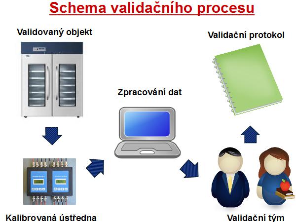 Schema validačního procesu